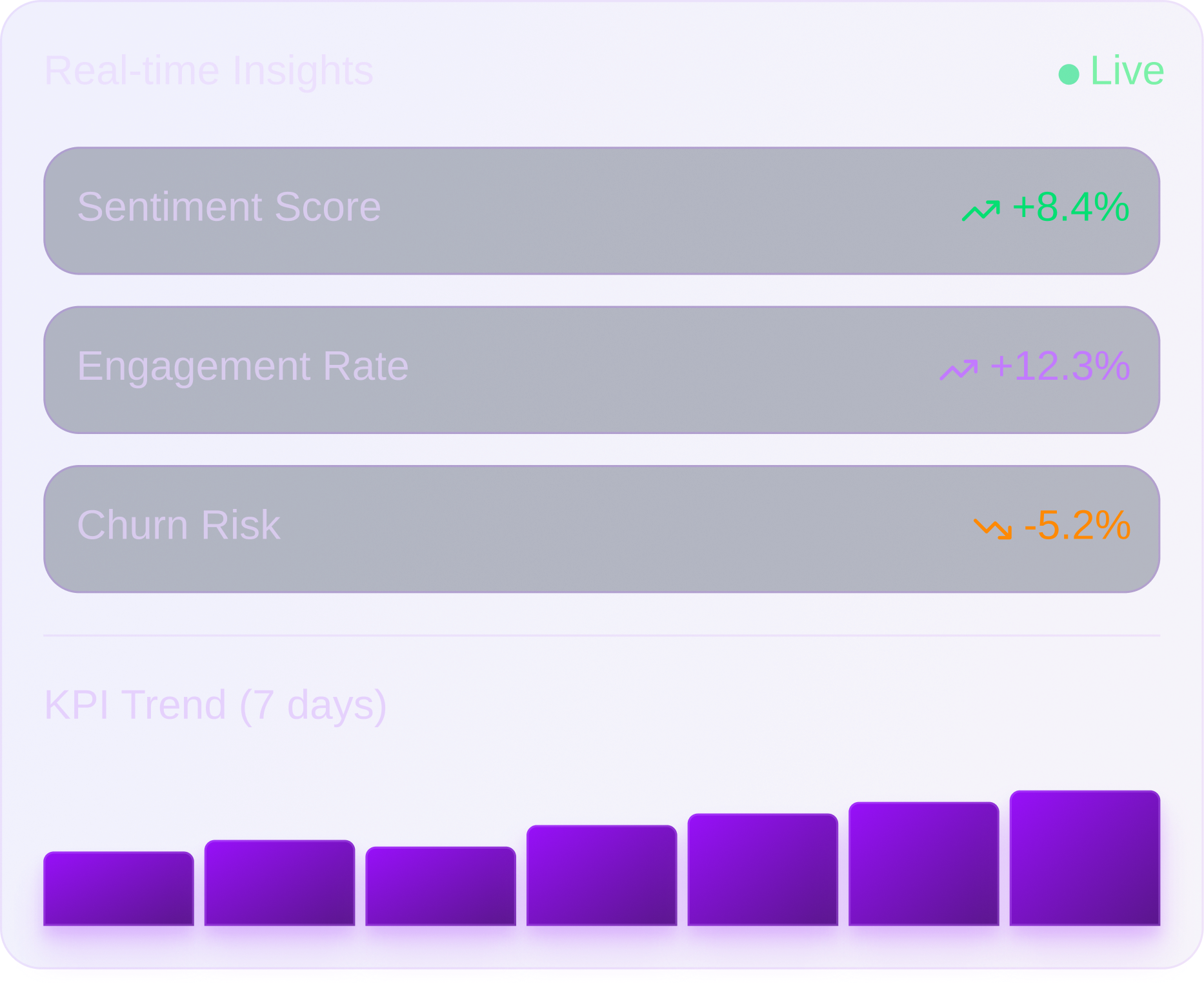 Dashboard showing real-time insights with sentiment score up 8.4%, engagement rate up 12.3%, churn risk down 5.2%, and a purple seven-day KPI trend bar chart.