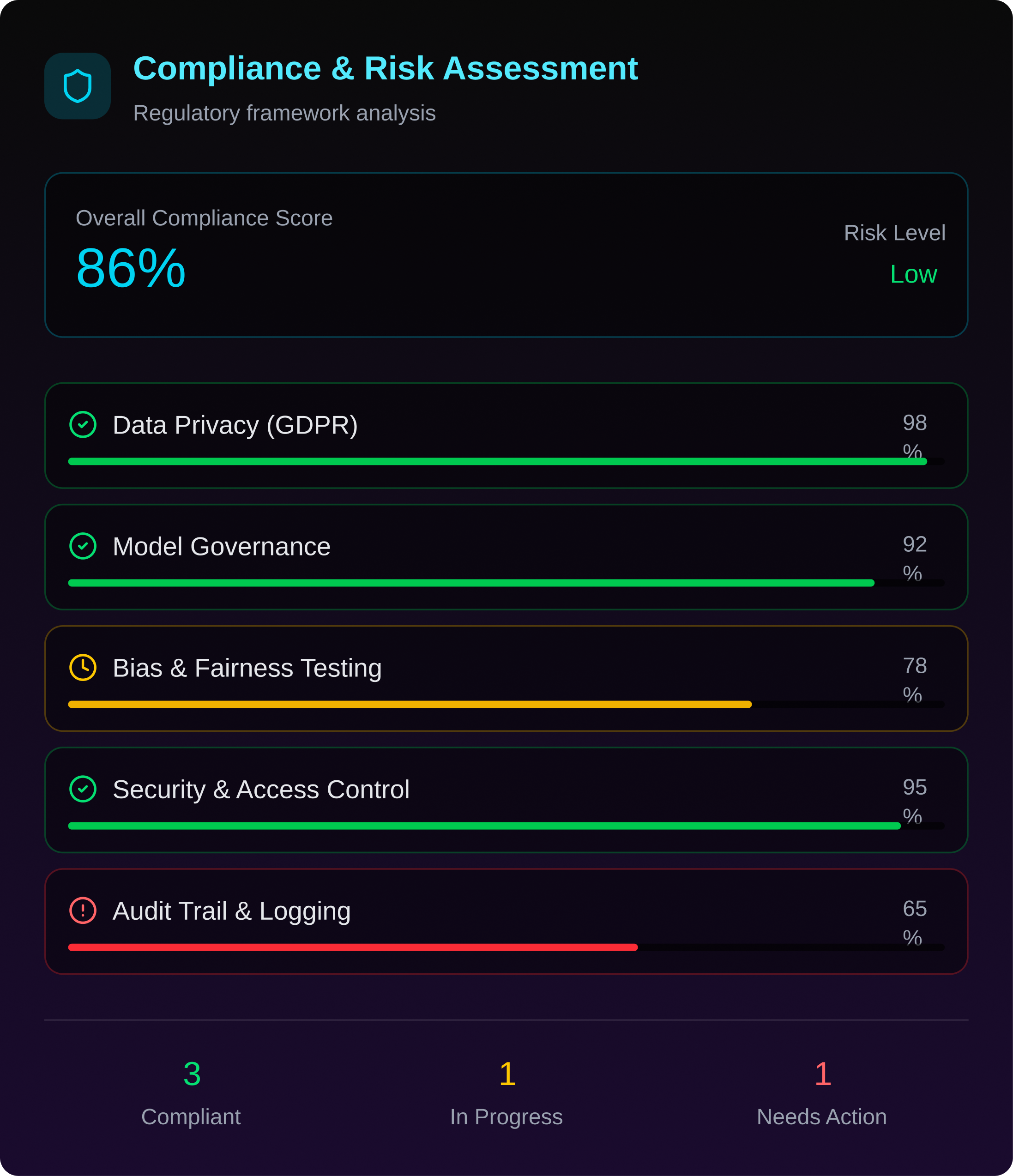 Compliance and Risk Assessment dashboard showing overall compliance score of 86% with low risk level, including detailed scores for Data Privacy GDPR (98%), Model Governance (92%), Bias & Fairness Testing (78%), Security & Access Control (95%), and Audit Trail & Logging (65%). Status: 3 compliant, 1 in progress, 1 needs action.
