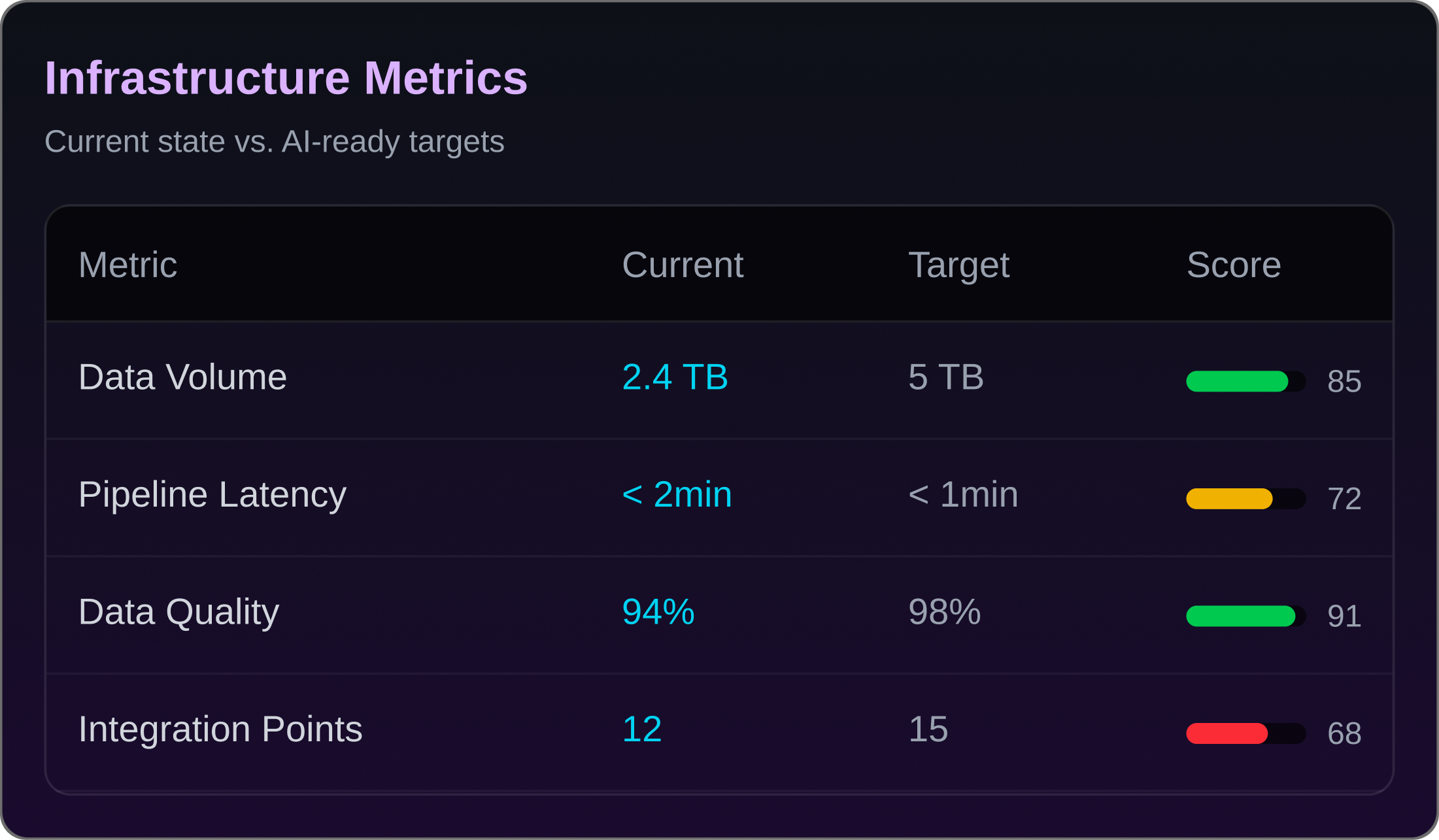 Table showing infrastructure metrics comparing current state vs AI-ready targets with scores for data volume, pipeline latency, data quality, and integration points.