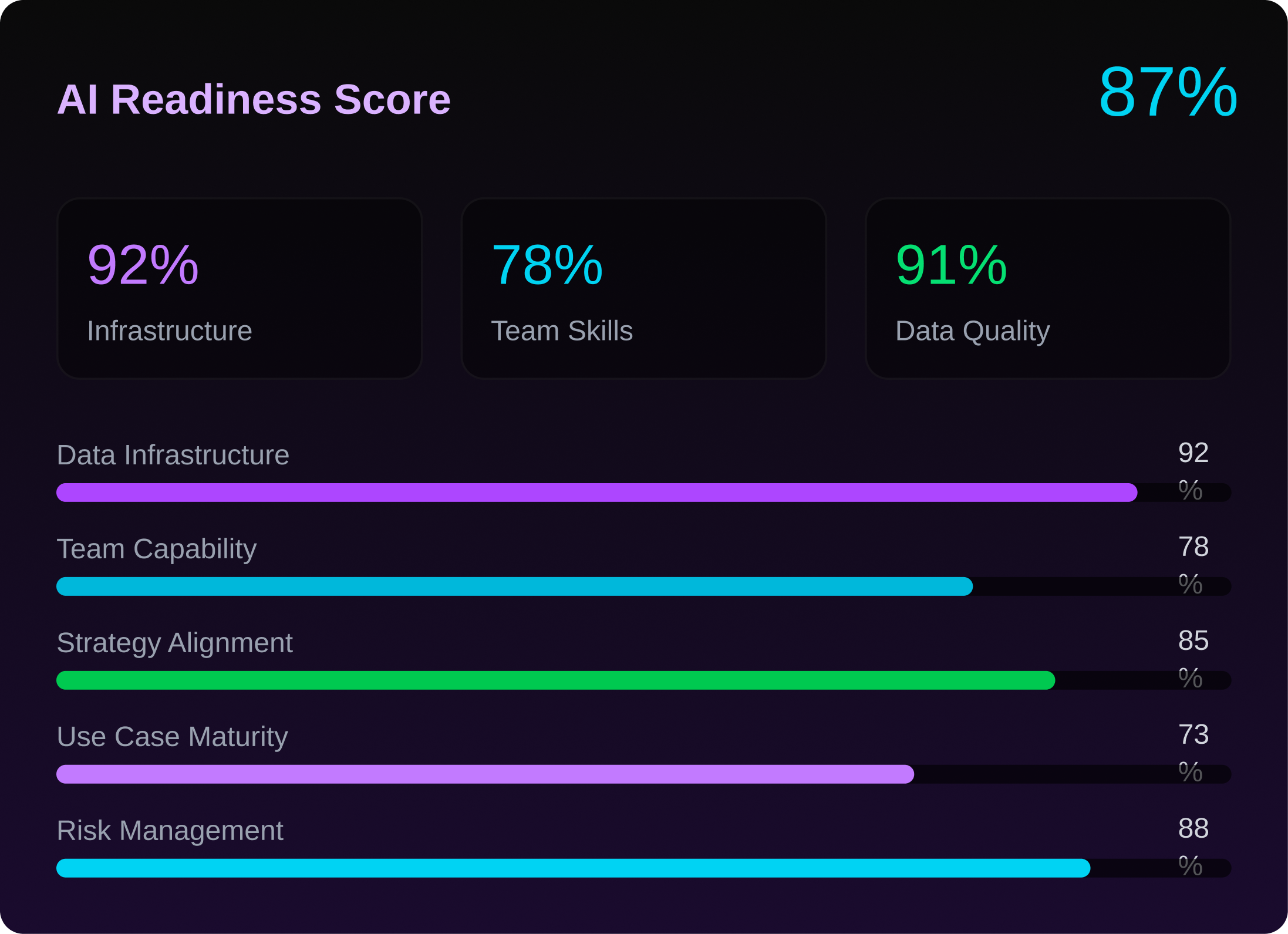 AI Readiness Score dashboard showing overall score 87% with categories Infrastructure 92%, Team Skills 78%, Data Quality 91%, and progress bars for Data Infrastructure 92%, Team Capability 78%, Strategy Alignment 85%, Use Case Maturity 73%, and Risk Management 88%.