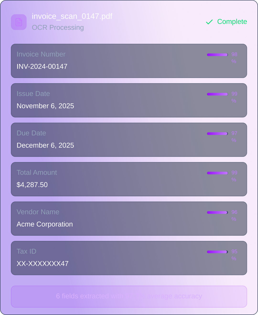 Screenshot of OCR processing results for invoice_scan_0147.pdf showing invoice number INV-2024-00147, issue date November 6, 2025, due date December 6, 2025, total amount $4,287.50, vendor Acme Corporation, and tax ID ending in 47, with confidence percentages near 95-99%.