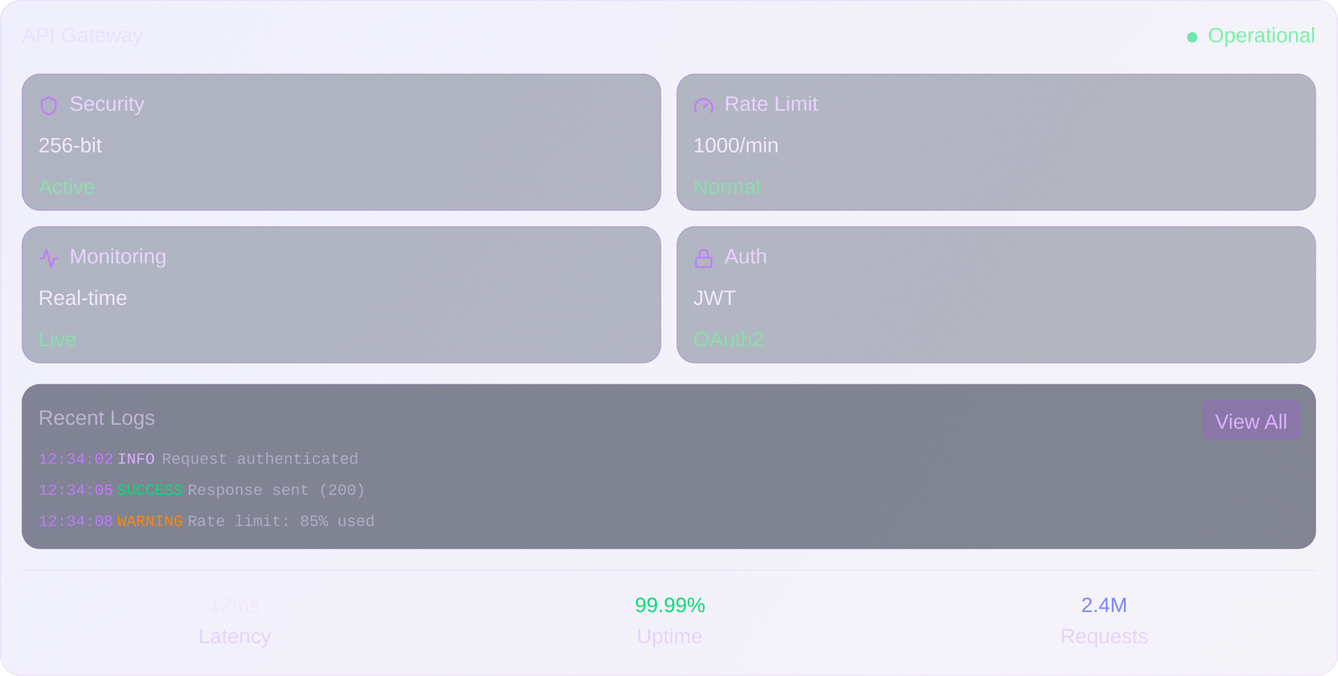 API Gateway dashboard showing Security active with 256-bit encryption, Rate Limit at 1000/min normal, real-time Monitoring live, Auth using JWT and OAuth2, recent logs with info, success, and warning entries, latency of 12ms, uptime 99.99%, and 2.4 million requests.