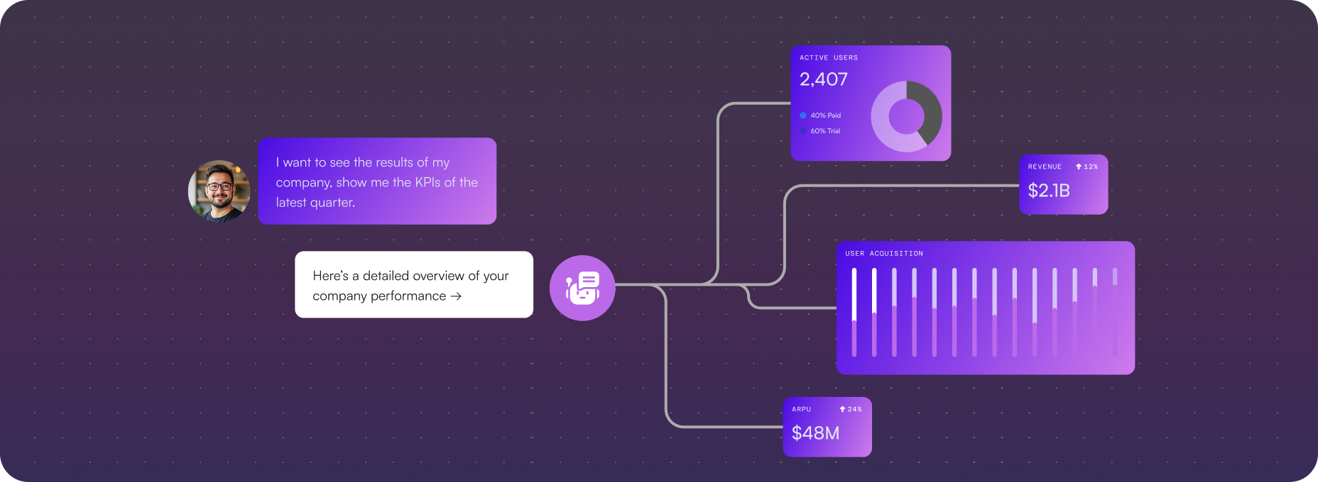 Chat interface displaying a user request for company KPIs and a response showing detailed company performance with charts for active users, revenue, user acquisition, and ARPU.