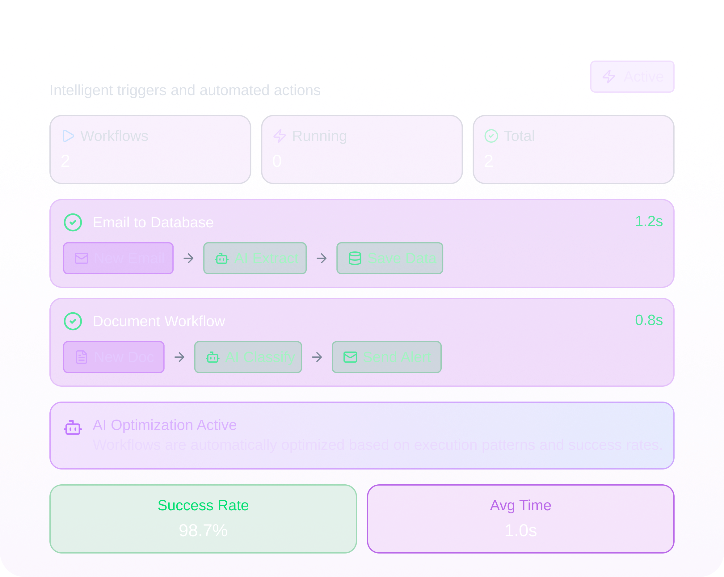 Dashboard showing 2 workflows with 0 running and 2 total; Email to Database and Document Workflow each with AI steps; success rate 98.7% and average time 1.0 seconds.