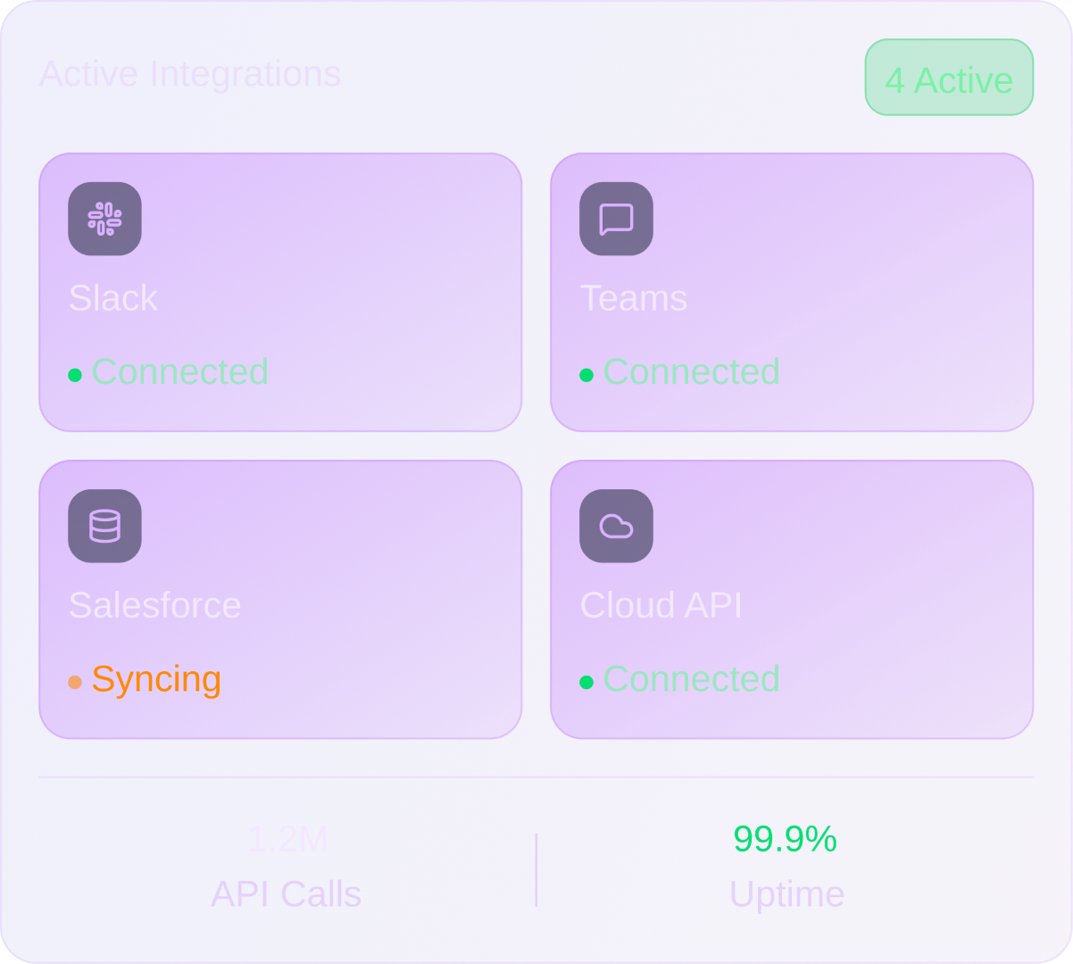 Dashboard showing four active integrations: Slack, Teams, Salesforce, and Cloud API with status indicators and metrics of 1.2M API calls and 99.9% uptime.