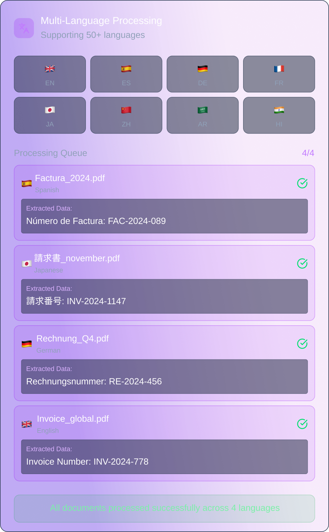 Multi-language processing interface showing support for 50+ languages with English, Spanish, German, French, Japanese, Chinese, Arabic, and Hindi flags; processing queue lists processed PDF invoices in Spanish, Japanese, German, and English with extracted invoice numbers and a message confirming all documents processed successfully across 4 languages.
